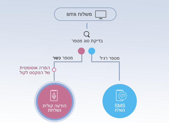 המרת הודעות SMS להודעות קוליות