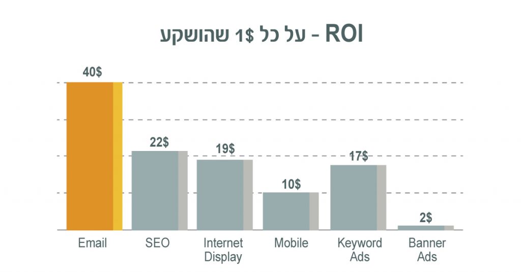 שיווק במייל